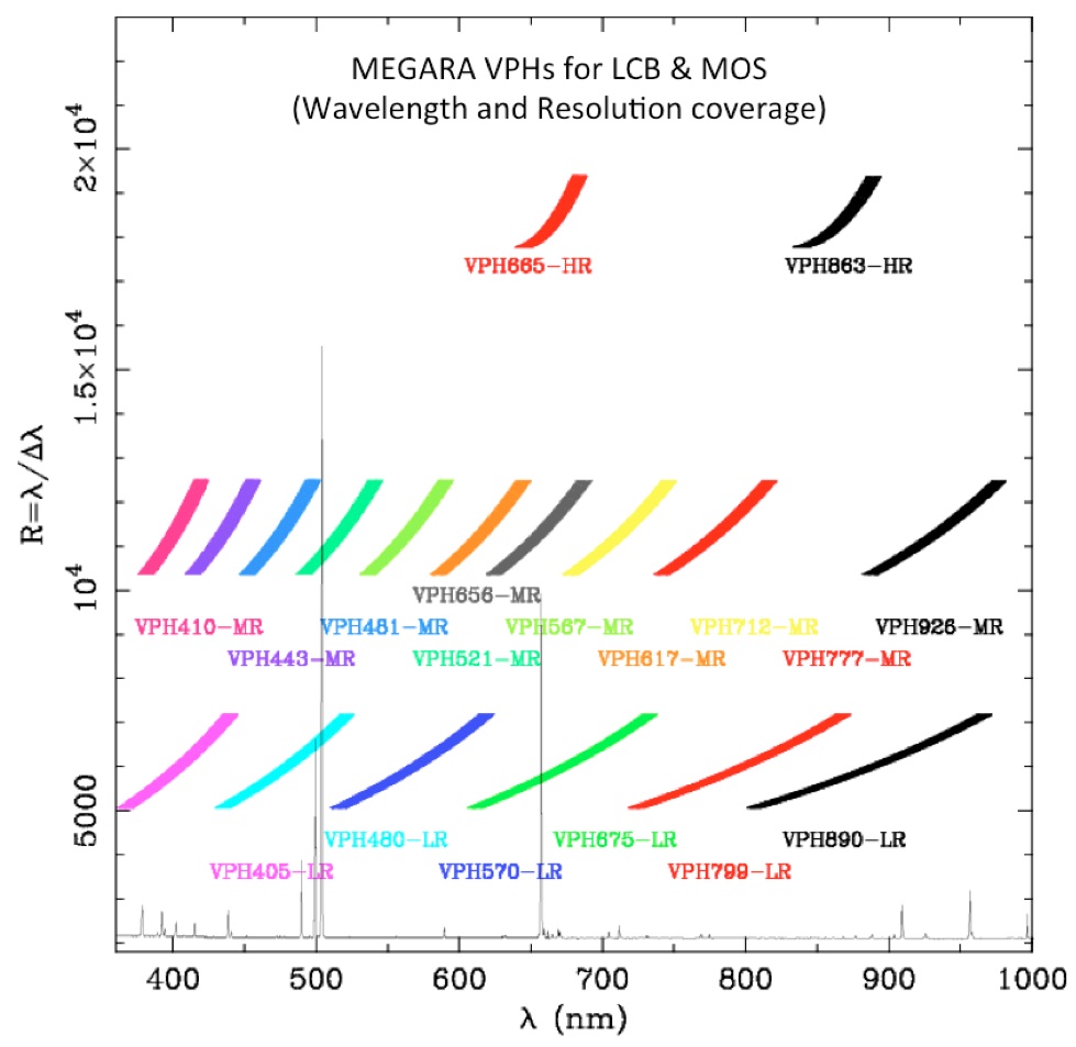 Resolution and wavelength coverage of the MEGARA VPHs